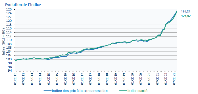 �volution de l'indice